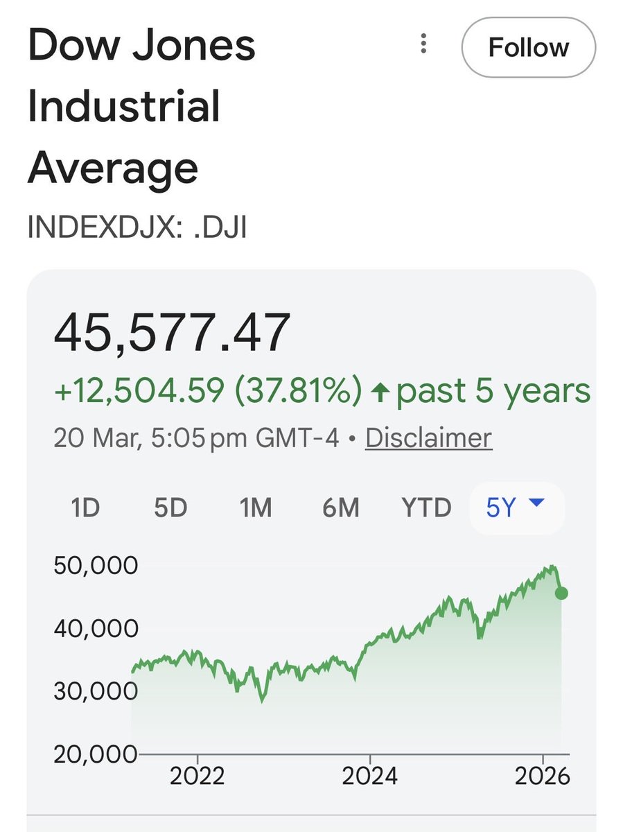 Ante194's tweet photo. @great_martis You were telling people it was too late to sell and it was over in 2022.  Just for some perspective. 😄 https://t.co/HLLMd7JhYZ
