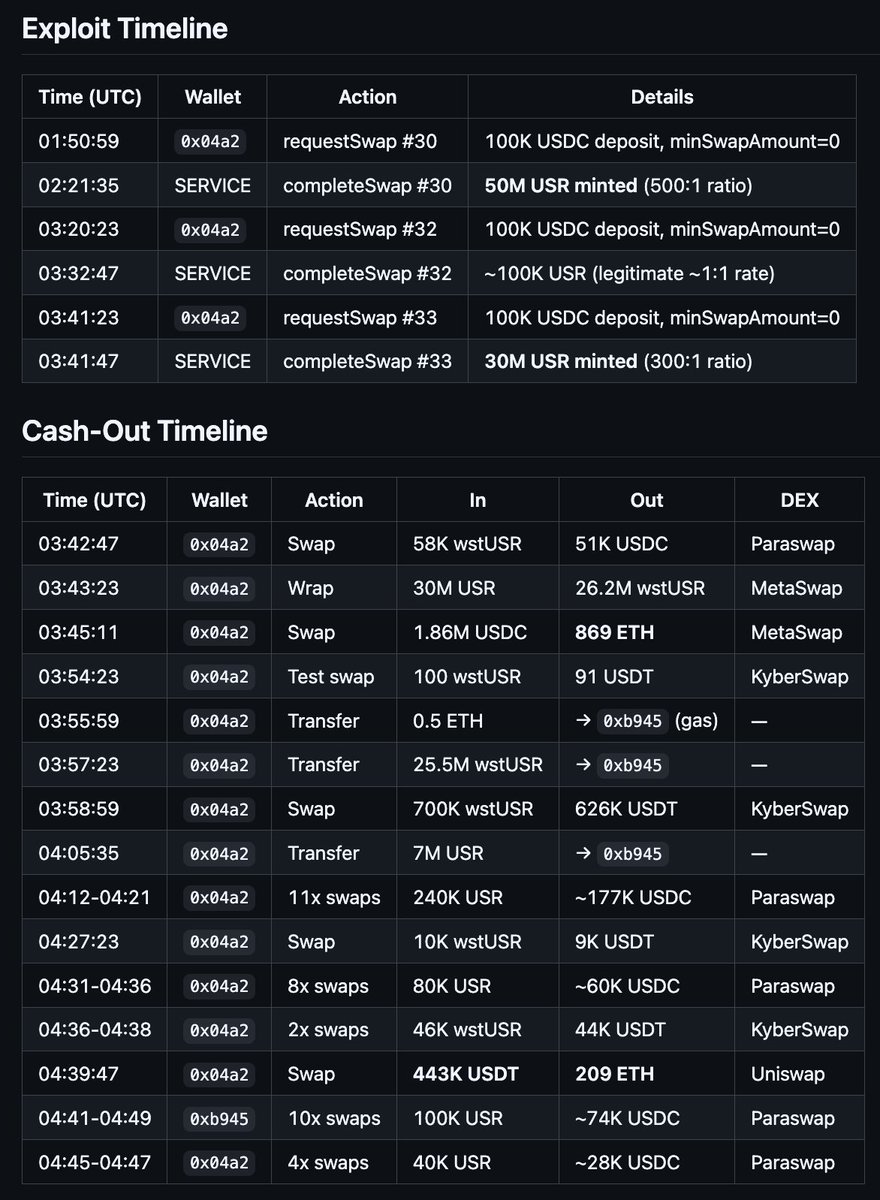 andrewhong5297's tweet photo. having claude update a github gist with everything about the USR hack and the attacker + team multisig activity. two hacker wallets to track right now

https://t.co/117EJLHtUa https://t.co/7zFCXGZ2Dv