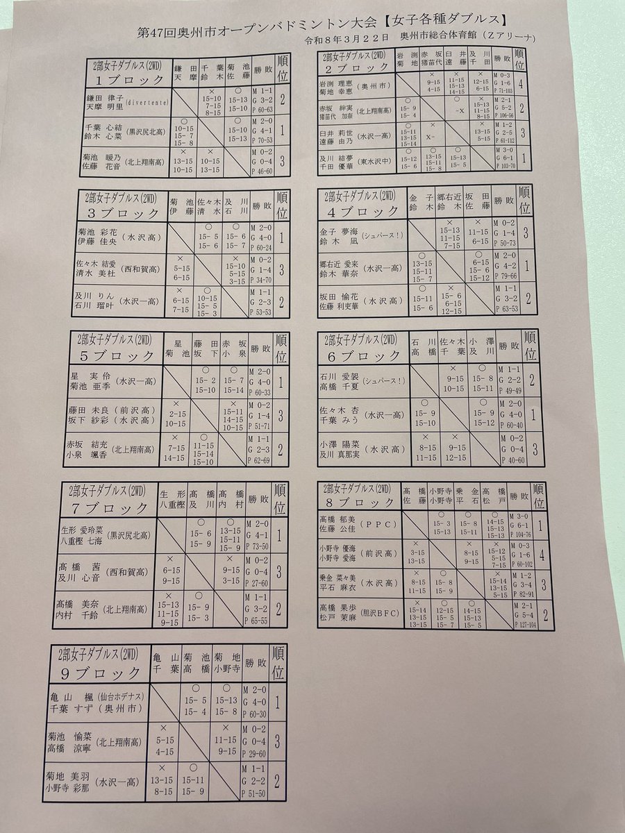 oshubad123's tweet photo. 2部女子ダブルス、予選リーグの結果と決勝トーナメントの組み合わせです🏸 https://t.co/gFnXayKvLs