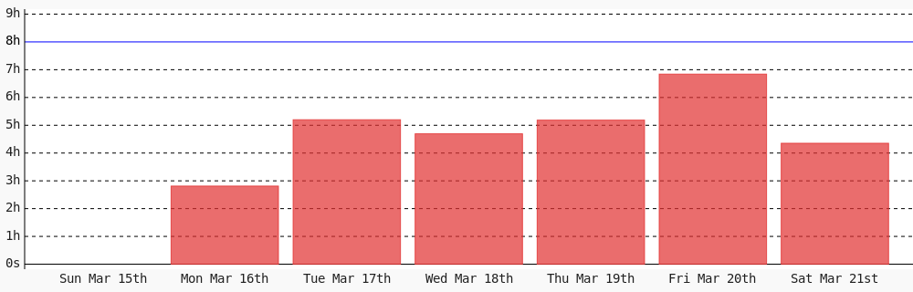 MooenzDev's tweet photo. Day 333 of #100DaysOfCode. Today I coded 4 hrs 21 mins towards my @WakaTime goal of coding 8 hrs per day https://t.co/Ky1xgbCI58 https://t.co/A7T6waMxfA