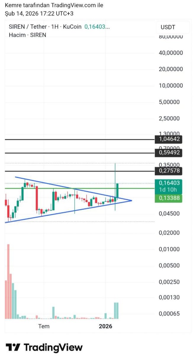 Emre Crypto-Bist Signals 📈 tweet media