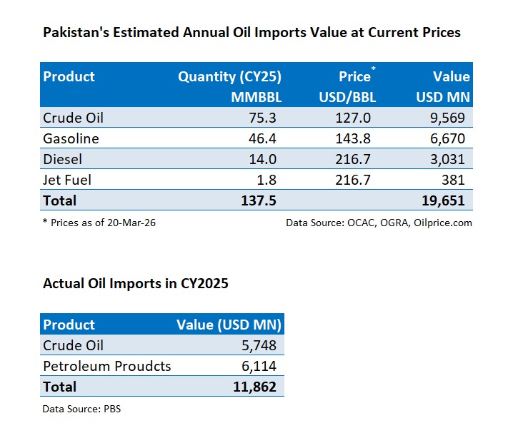 At current prices, Pakistan oil bill, assuming no change in the consumption,  is estimated to increase by 65% or $8 bn annually.