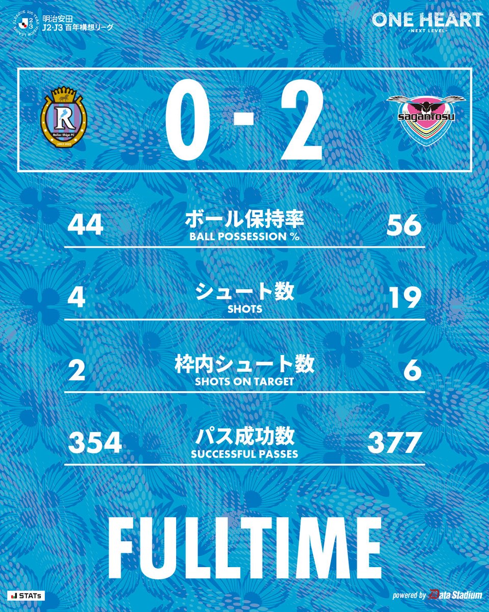 試合終了 🏆明治安田J2・J3百年構想リーグ 第7節 レイラック滋賀FC 0-2