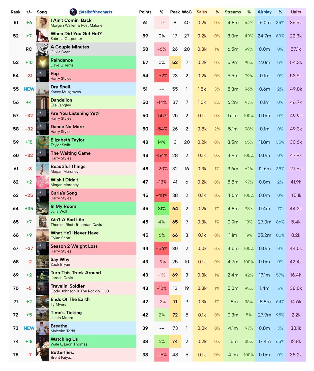 Talk of the Charts tweet media