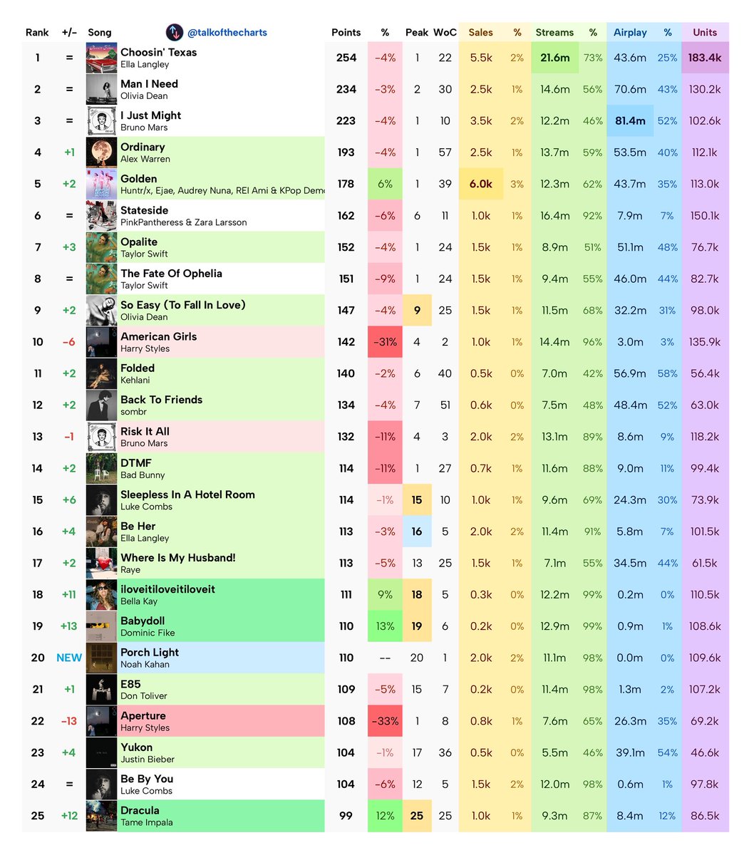 Talk of the Charts tweet media