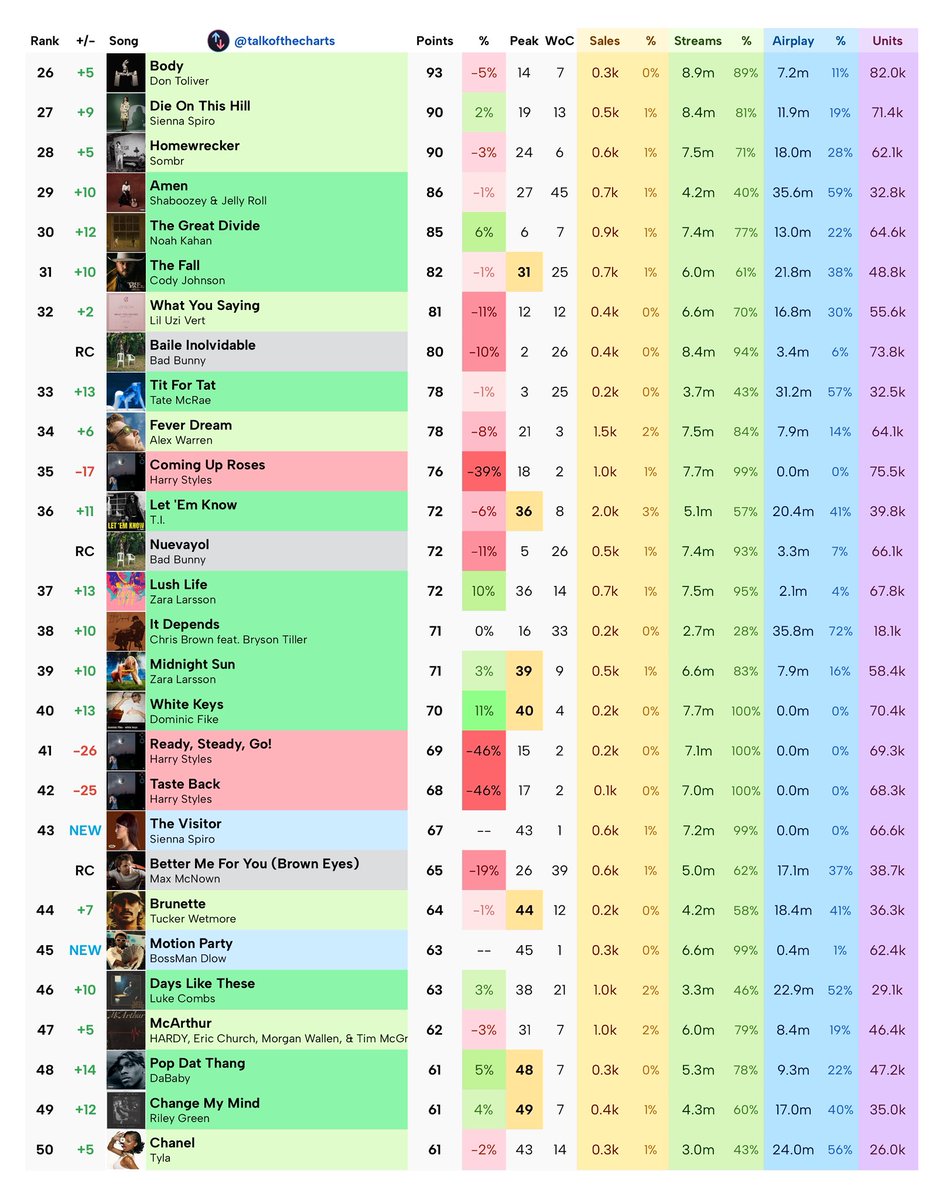 Talk of the Charts tweet media