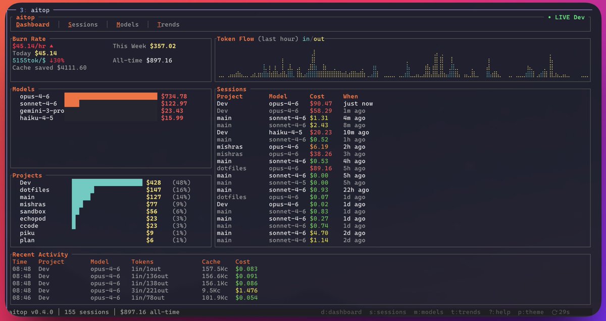 xmishras's tweet photo. most teams using AI agents have no idea what they're burning in tokens until the invoice hits.

built aitop - like top/btop but for AI costs. reads local session files, indexes into sqlite, gives you live burn rates and spend trends per model/project.

rust, single binary, no API keys. "cargo install aitop"