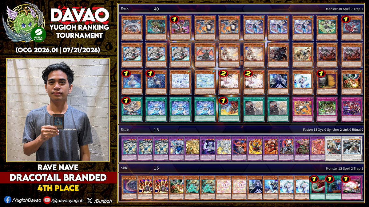 Davao YUGIOH Ranking Tournament S24.T14
OCG 2026.01 Limit Regulation
February 21, 2026 | @ Green Coffee Davao
.
Winners:
1st - Kong (Mitsurugi)
2nd - Andrew Aguinaldo (Yummy Elfnote)
3rd - Harold Case (Radiant Typhoon)
4th - Rave Nave (Dracotail Branded)