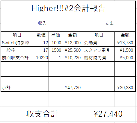 Higher_Toyama's tweet photo. 3/21(土)に開催されたHigher!!!#2 の会計収支を公開します。 https://t.co/xHXn0Jw95z