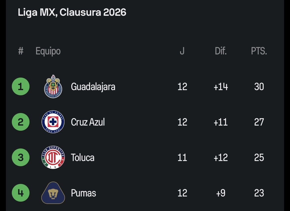 Los verdaderos cuatro grandes del futbol mexicano.