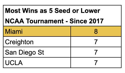 CanesResearch's tweet photo. Following the win vs Missouri, @CanesHoops leads the country since 2017 with 8 tournament wins as a 5 seed or lower. 

#GoCanes https://t.co/aLsajzHKzm