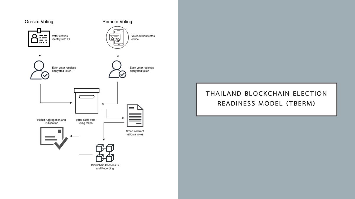 fri3ndship's tweet photo. Blockchain Voting in Thailand: It’s about Safety, not just Speed. 🗳️🔒
Remote voting risks Voter Coercion.
My solution: TBERM Model
🔹 Hybrid (On-site + Blockchain)
🔹 Hyperledger Fabric Backend
🔹 Cryptographic Truth
Full Research:
https://t.co/w450irDyus https://t.co/6TyEZgWAuF