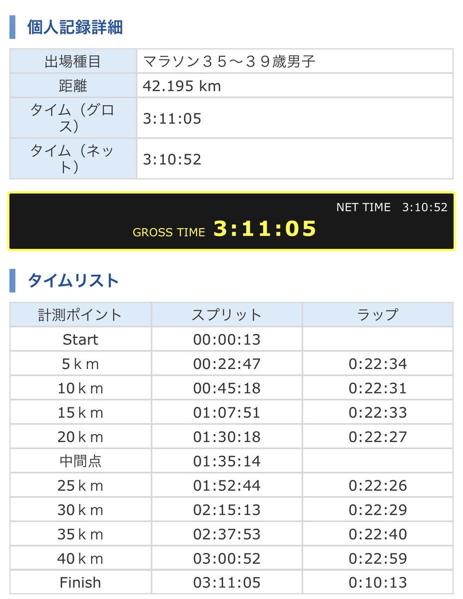myuu77jp's tweet photo. さが桜マラソン無事に完走🏃‍♂️

シーズン目標に対して66秒足りず悔しい結果に終わりましたが、これが今できる精一杯の走りなので、やり切った感もあります。

また、今回のシューズ円陣では久々にお会いした方が多く、ゆっくりお話もできて👍

今日で2025年度の全日程が終了。
1年間お疲れ様でした〜 https://t.co/yjDRvzIGpN