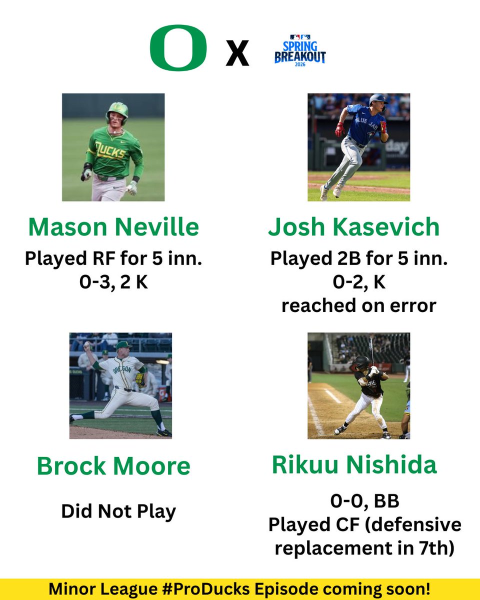 DucksOnBasePod's tweet photo. The 3rd annual Spring Breakout games are in the books, and we had some #ProDucks get some reps!
Stay tuned for a bonus episode where we will cover all things with our Ducklings (pun intended 🤣) in the minor leagues!
#GoDucks #oregonbaseball #SpringBreakout https://t.co/wTPywyLwD8