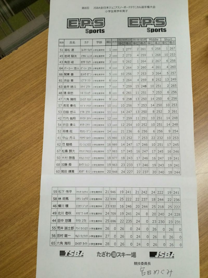 jsba_technical's tweet photo. 本日 (3/22) たざわ湖スキー場 (秋田県仙北市)で開催された『第8回JSBA全日本ジュニアスノーボードテクニカル選手権大会』(小学生男女) の結果です。 https://t.co/pTdQ4OnxC7