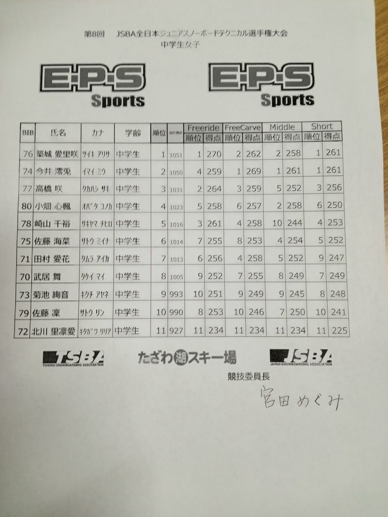 jsba_technical's tweet photo. 本日 (3/22) たざわ湖スキー場 (秋田県仙北市)で開催された『第8回JSBA全日本ジュニアスノーボードテクニカル選手権大会』(中高生男女) の結果です。 https://t.co/mW2Dj1b1AG