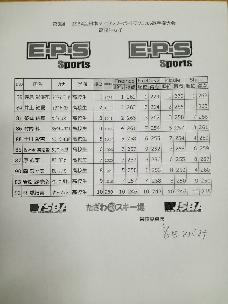 jsba_technical's tweet photo. 本日 (3/22) たざわ湖スキー場 (秋田県仙北市)で開催された『第8回JSBA全日本ジュニアスノーボードテクニカル選手権大会』(中高生男女) の結果です。 https://t.co/mW2Dj1b1AG