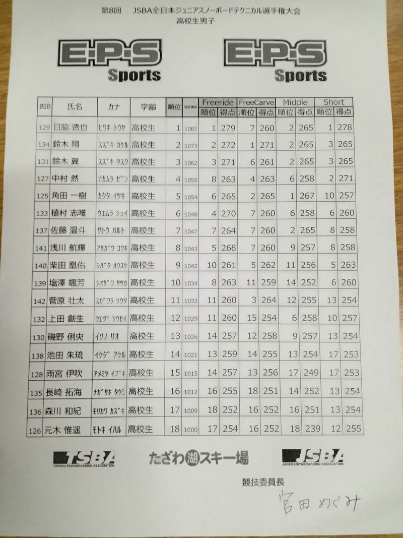 jsba_technical's tweet photo. 本日 (3/22) たざわ湖スキー場 (秋田県仙北市)で開催された『第8回JSBA全日本ジュニアスノーボードテクニカル選手権大会』(中高生男女) の結果です。 https://t.co/mW2Dj1b1AG