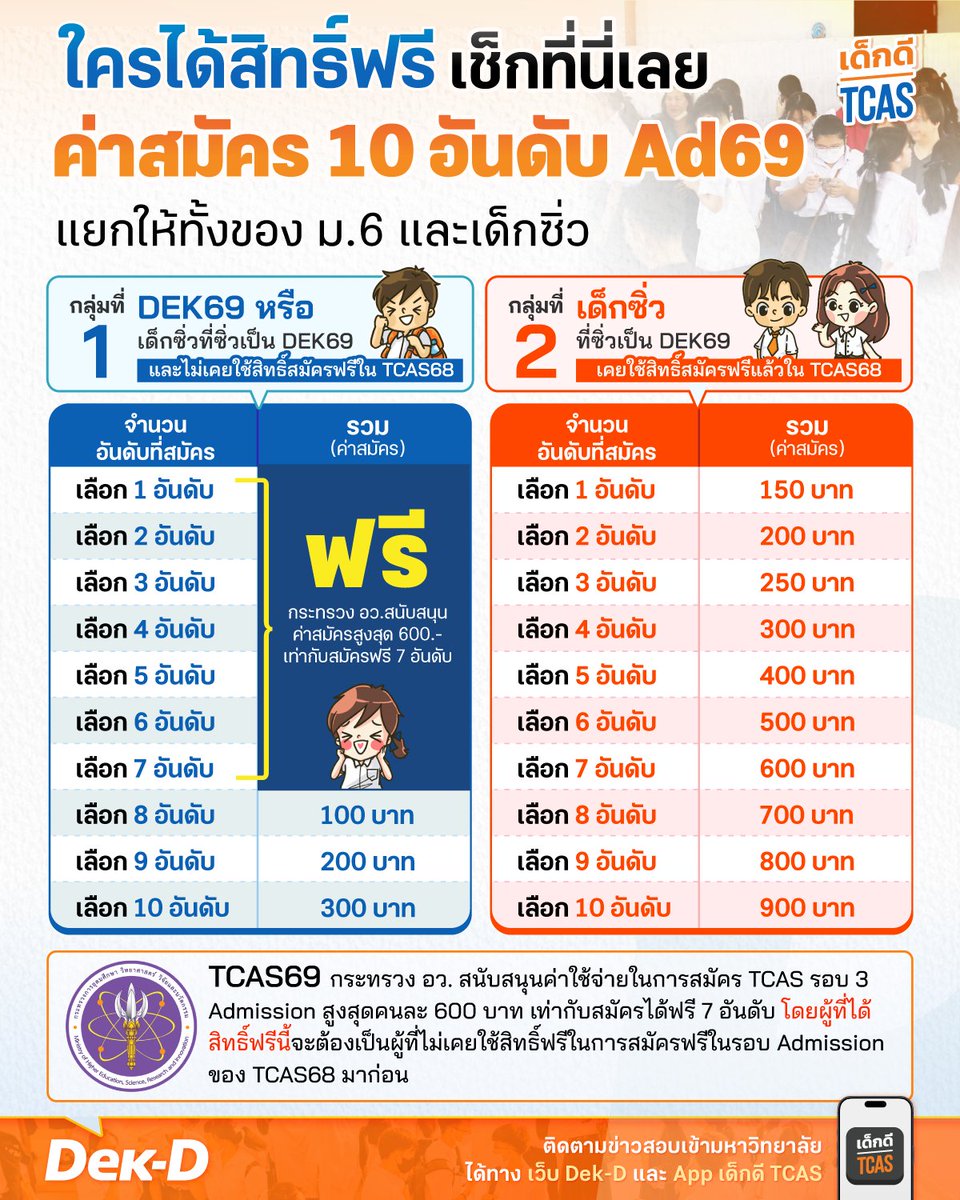 สรุปค่าสมัครยื่น 10 อันดับ Admission #dek69
.
-ระบบเปิดสมัคร 6-12 พ.ค.69 นี้
-กระทรวง อว.สนับสนุนให้ 600 บาท เท่ากับสมัครฟรี 7 อันดับ
-ดังนั้น ใครสมัครอันดับ 8,9,10 จะเสียค่าสมัครอันดับละ 100
-เด็กซิ่วที่เคยใช้สิทธิ์ฟรีปีก่อนไปแล้ว ปีนี้จะต้องเสียค่าสมัคร ตามช่องขวา