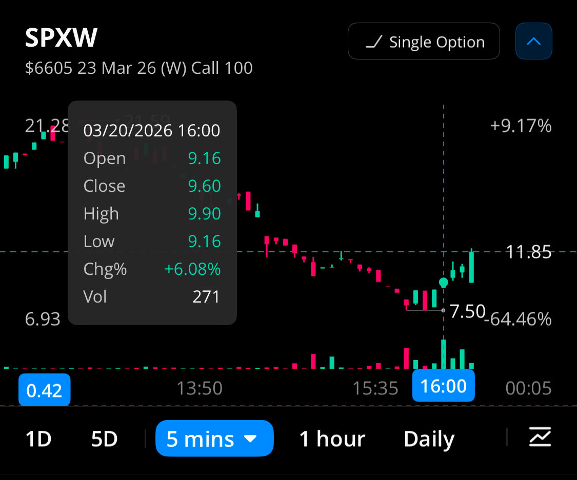 yushiLFC's tweet photo. @J_Davis132 Since your low IQ brain can’t comprehend that options trade until 4:15 and as such aren’t reflective of where spx closed at 4pm maybe this will help explain. When spx closed at 6506 at 4pm 6405p closed at 13.75 and 6605c closed at 9:60. Now think hard why price changed after 4pm https://t.co/ALnR60wDQl