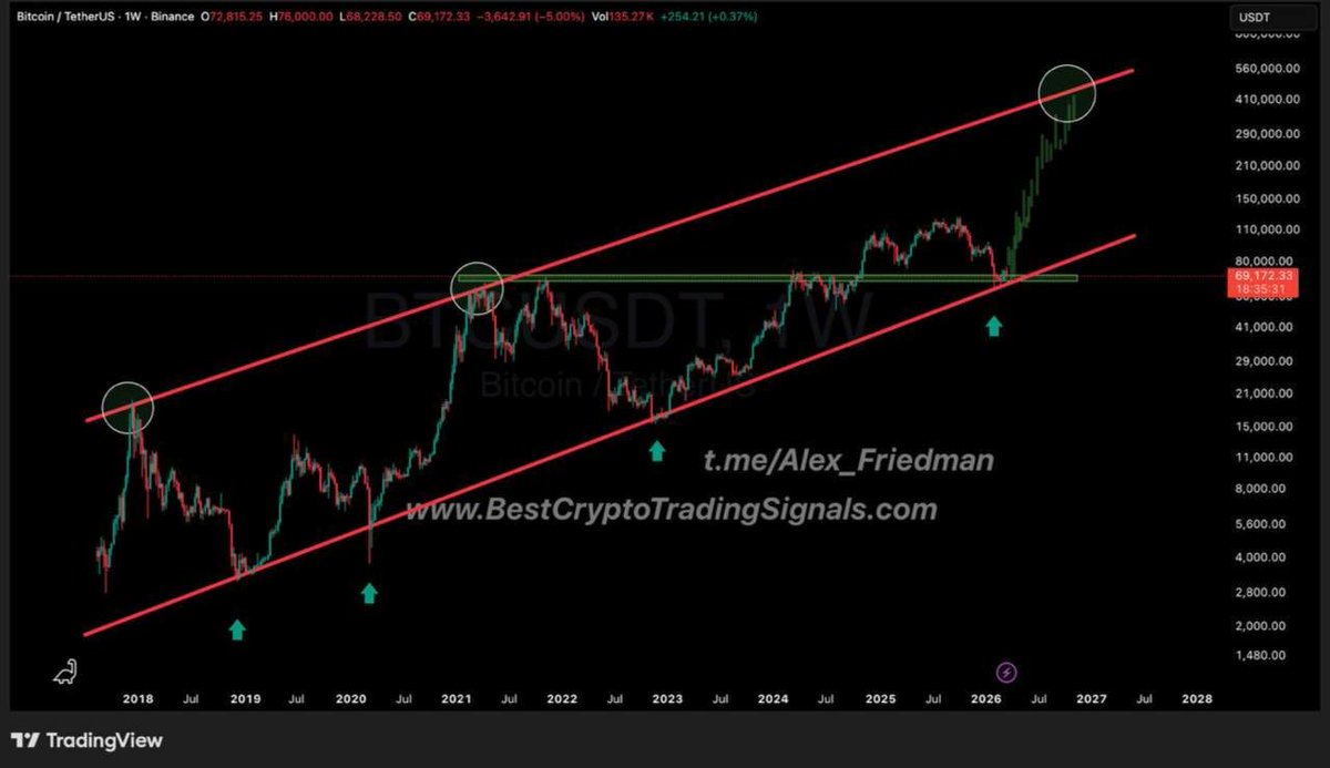 AlexFriedmanTG's tweet photo. #BTC Everybody calling the top was in and next target 0. Zoom out and one can clearly see that we have not even started this cycle. The midterm ATH was caused by the introduction of ETFs. All charts and signs point to one direction. ignore the noise. The real bullrun starts here. https://t.co/9Gw17WjnLz