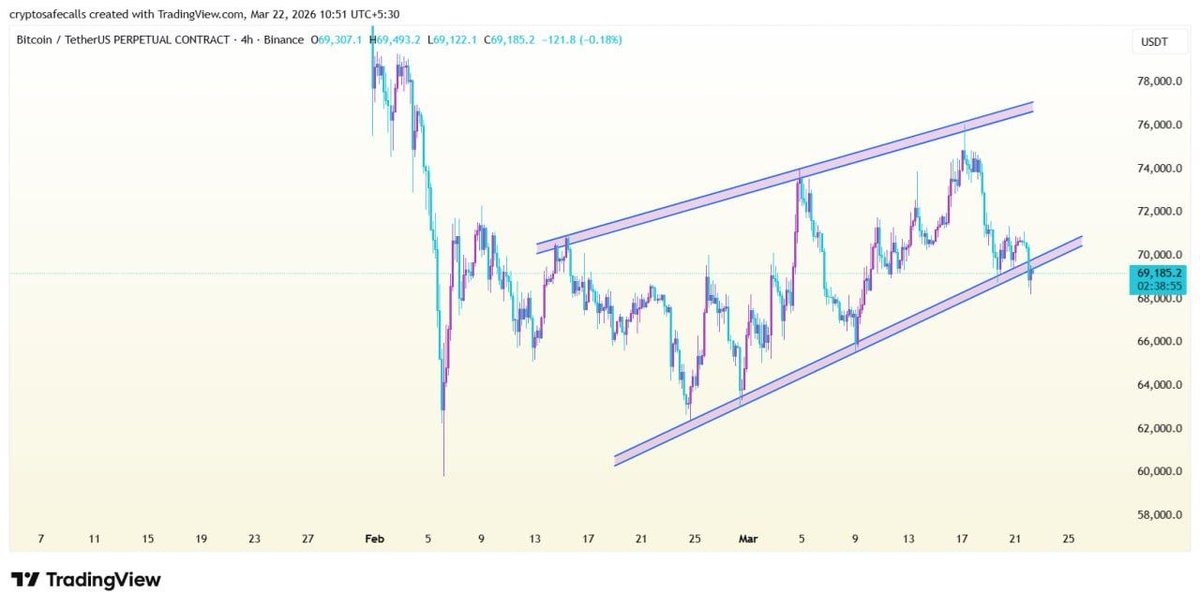 RocketWalletsi's tweet photo. 💰$BTCUSDT | 4Hr Timeframe 🕯

BTC has broken down from the Ascending Channel and is currently in a retest phase.

If the retest is successful, we can expect more downside in BTC.📉

#sstvi #BTC #CryptoAlert https://t.co/kE97l8ap7c