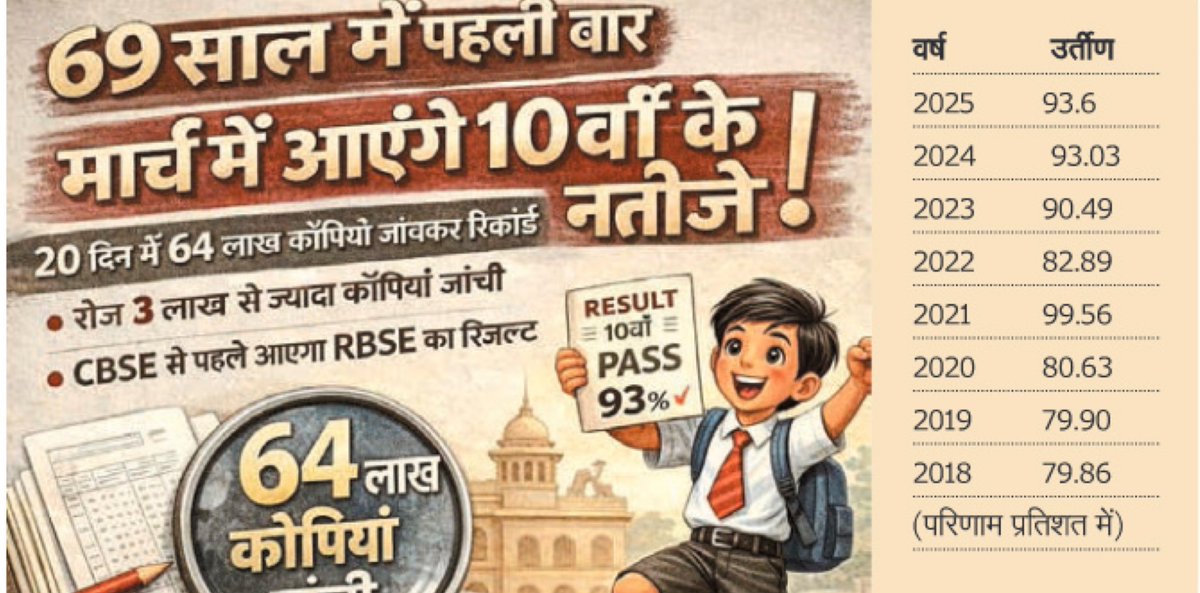 ऐतिहासिक रिकॉर्ड: लगभग 7 दशक (69 साल) के इतिहास में यह सबसे तेज़ परिणाम प्रक्रिया है।✨
एक अप्रैल से नया सत्र चालू होने जा रहा है और उसके मद्देनज़र शिक्षा विभाग और माध्यमिक शिक्षा बोर्ड ने अविश्वसनीय रूप से ये कार्य कर दिखाया