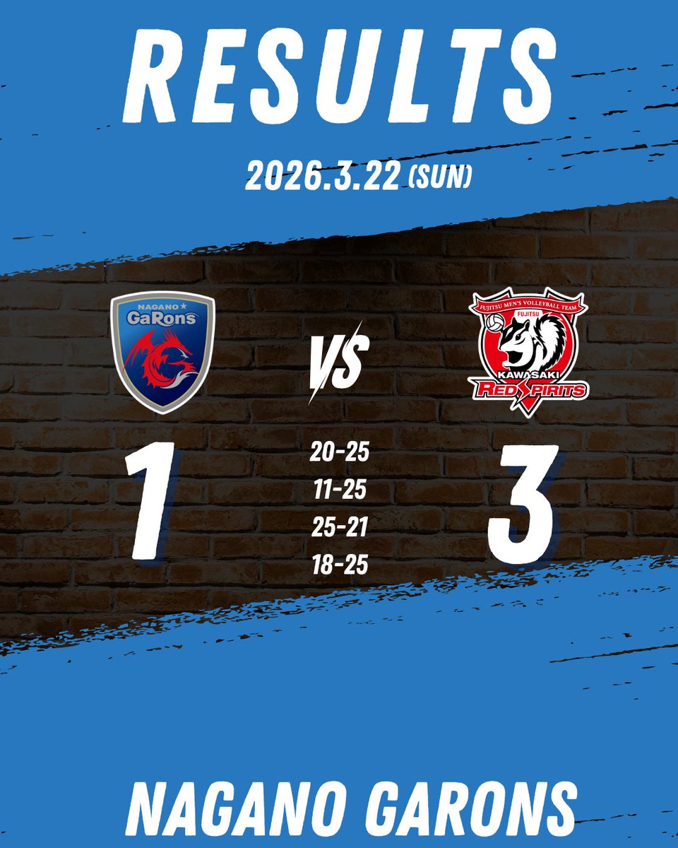 【📊試合結果】
vs 富士通カワサキレッドスピリッツ

本日の試合は 1-3で敗戦 となり、今シーズンの戦いが終了しました。
長いシーズン、共に戦ってくださった皆さんの応援に心から感謝しています。
本当にありがとうございました。

#長野ガロンズ #Vリーグ