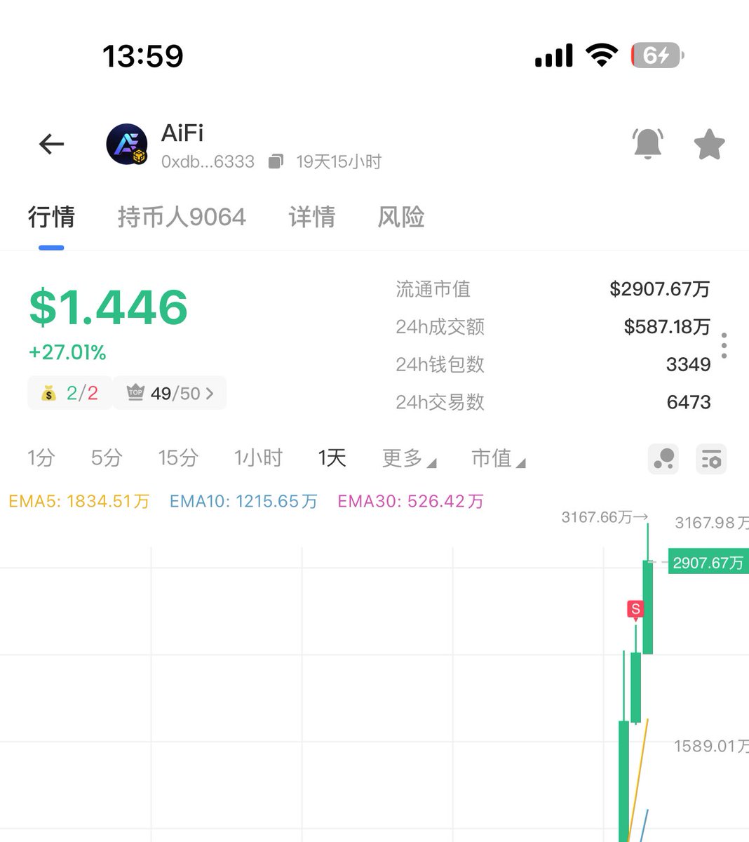 QiQi642's tweet photo. $aifi 
CA：0xdb953299588b7a7c38044bcd004b4b1892026333
已经 1.5u 一枚，下周有望冲击 2u，AIFI是今年的���推大标，后面会出子生态 MEME，第一个子生态MEME ，稳吃肉的，持有AIFI 可以参与早期子生态MEME的预挖，想参与的伙伴，重视一下哈！ https://t.co/dXUU94hIjk