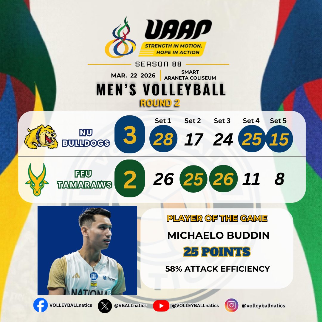 VBALLnatics's tweet photo. UAAP SEASON 88 MEN'S VOLLEYBALL
The NU Bulldogs def. FEU Tamaraws in 5 thrilling sets 28-26, 17-25, 24-26, 25-11, 15-8.
POG: MICHAELO BUDDIN with 25 points (58% attk. eff.)
#UAAPSeason88 #UAAPVolleyball #UAAP
#StrengthInMotionHopeInAction #volleyball
#NUBulldogs #FEUTamaraws https://t.co/LvRt0lB2xz