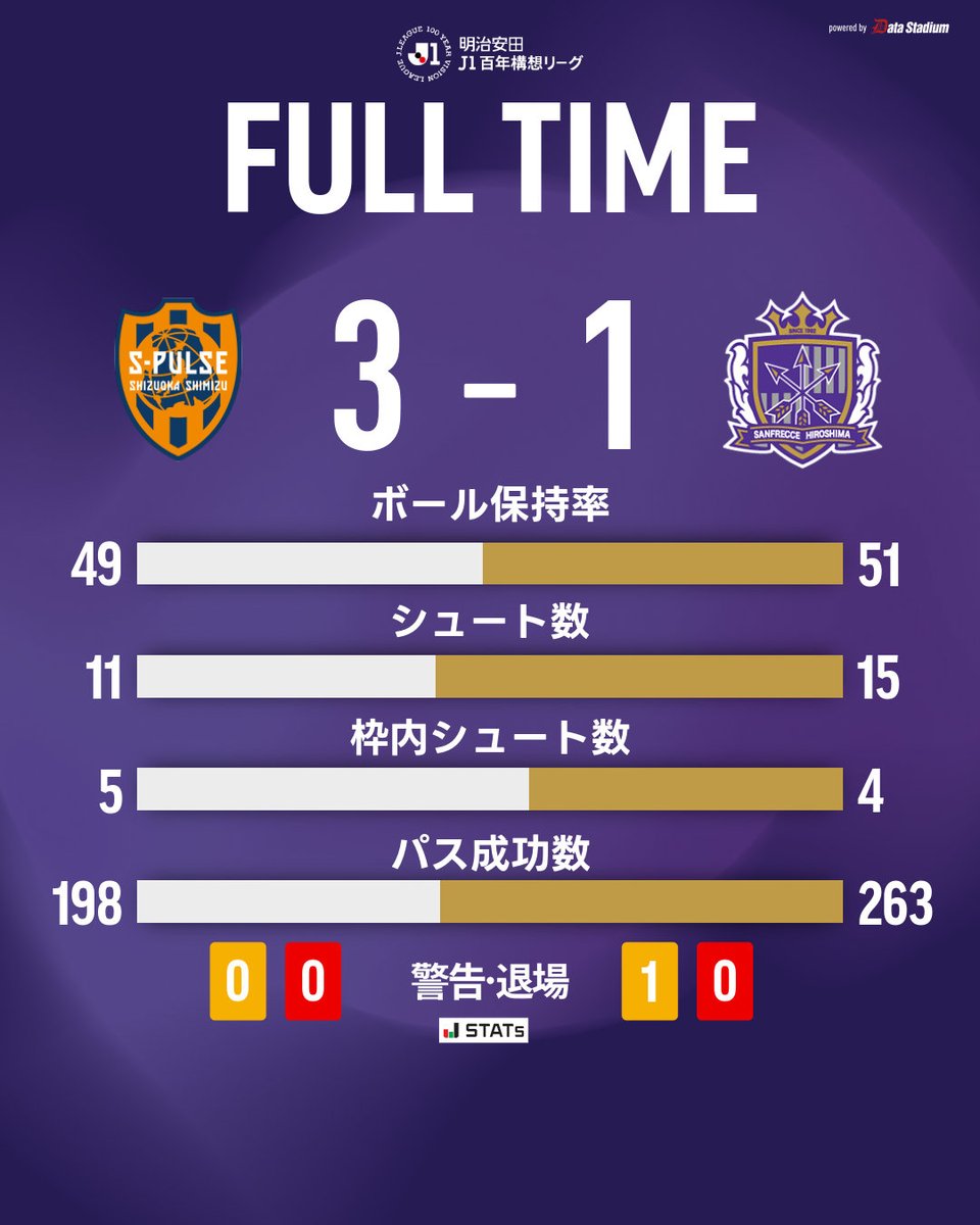 𝑭𝑼𝑳𝑳 𝑻𝑰𝑴𝑬

清水 3-1 広島

⚽ジャーメイン良

#sanfrecce #Jリーグ