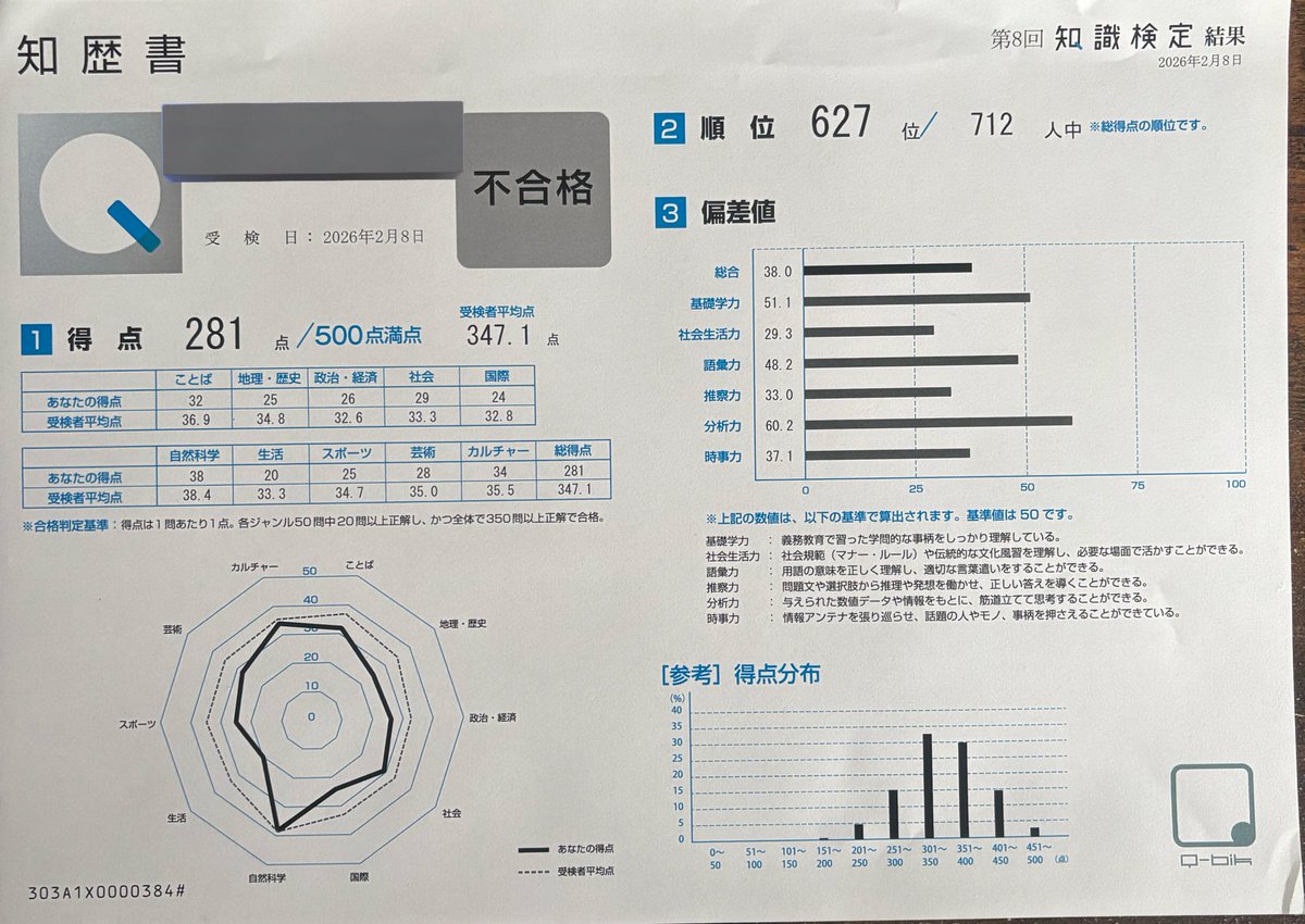 taxtens2's tweet photo. #知識検定
まだまだでした。一年がんばります。 https://t.co/jhyj6TduwB