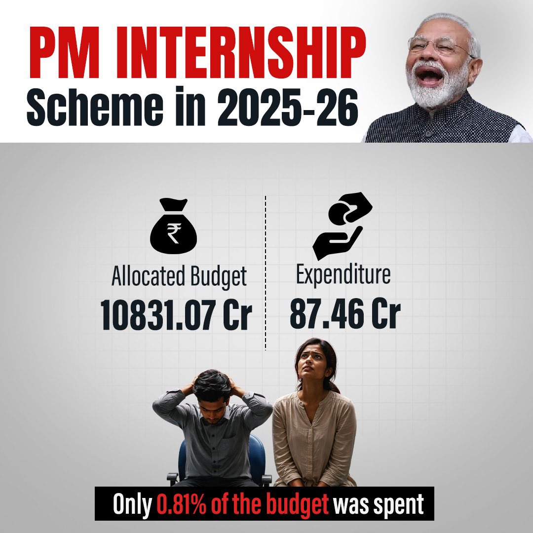 CongressSevadal's tweet photo. PM Internship Scheme 2025-26…
बड़े-बड़े दावे, ज़मीन पर सच्चाई कुछ और।

Allocated बजट: ₹10831.07 करोड़
खर्च: सिर्फ ₹87.46 करोड़

यानी सिर्फ 0.81% इस्तेमाल!

युवा रोजगार की बात होती है, लेकिन योजनाएं कागज़ों तक सीमित रह जाती हैं।
ये “विकास” नहीं, ये साफ़ लापरवाही है।

@narendramodi जी, सवाल सीधा है,
जब युवाओं का भविष्य दांव पर है, तो ये बजट खर्च क्यों नहीं हुआ?