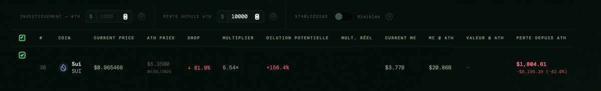 lucas67261771's tweet photo. I’ve been introduced to this project yesterday and I’m super excited and can’t wait for it to be released 😎
It’s a platform where you will have REAL full transparency about your favorite crypto, and will also show what matters most: inflation of the token.
No “1000x potential trust me bro”Bs anymore , people will be able to see the reality of their favorite project through a lot of data collection.

Here you can see SUI, shilled by so many influencers…
5.51x away from its ATH, potential dilution + 156.4% ☠️, it also calculates how much you’ll have lost if you held X amount of money at ATH. Here 10k on spot would be 1804$ 

With no surprise, scrolling through the top 100, most projects have high inflation and are clearly designed to rekt retails, a revolutionary technology to vacuum people’s funds ☠️💩
I hope it will open most people eyes and encourage them to trade that market, rather than diamond hand those scams 

It should be released in couple of weeks hopefully and I believe you gonna love it 😏🚀