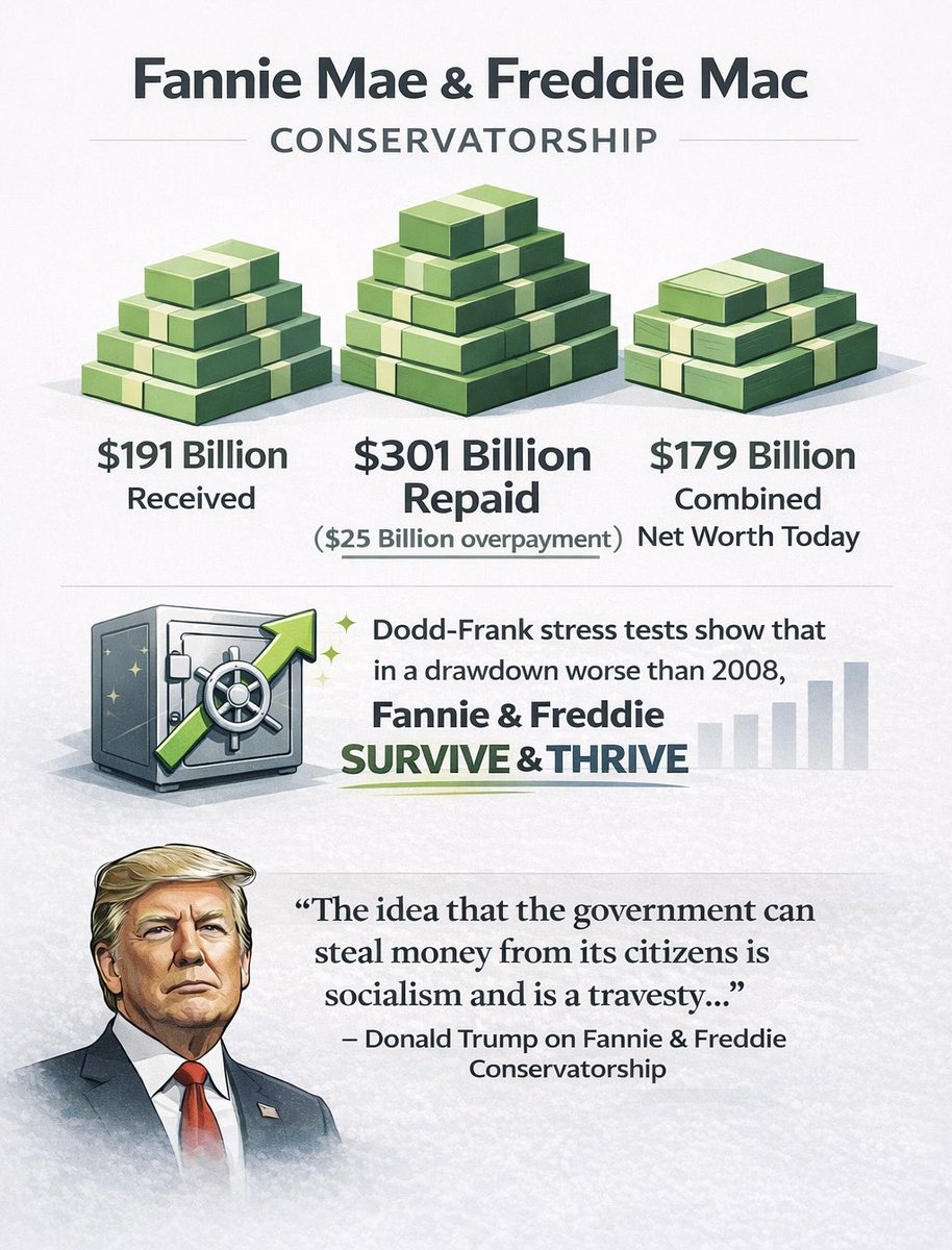 jcamp4real's tweet photo. For the financially illiterate… $FNMA &amp; $FMCC were placed in conservatorship to get them sound &amp; solvent. They repaid their bailout and more. Once they started making big money, Obama changed the terms and stole the profits. F&amp;F shareholders just want their property back. https://t.co/5IifIfWGL5