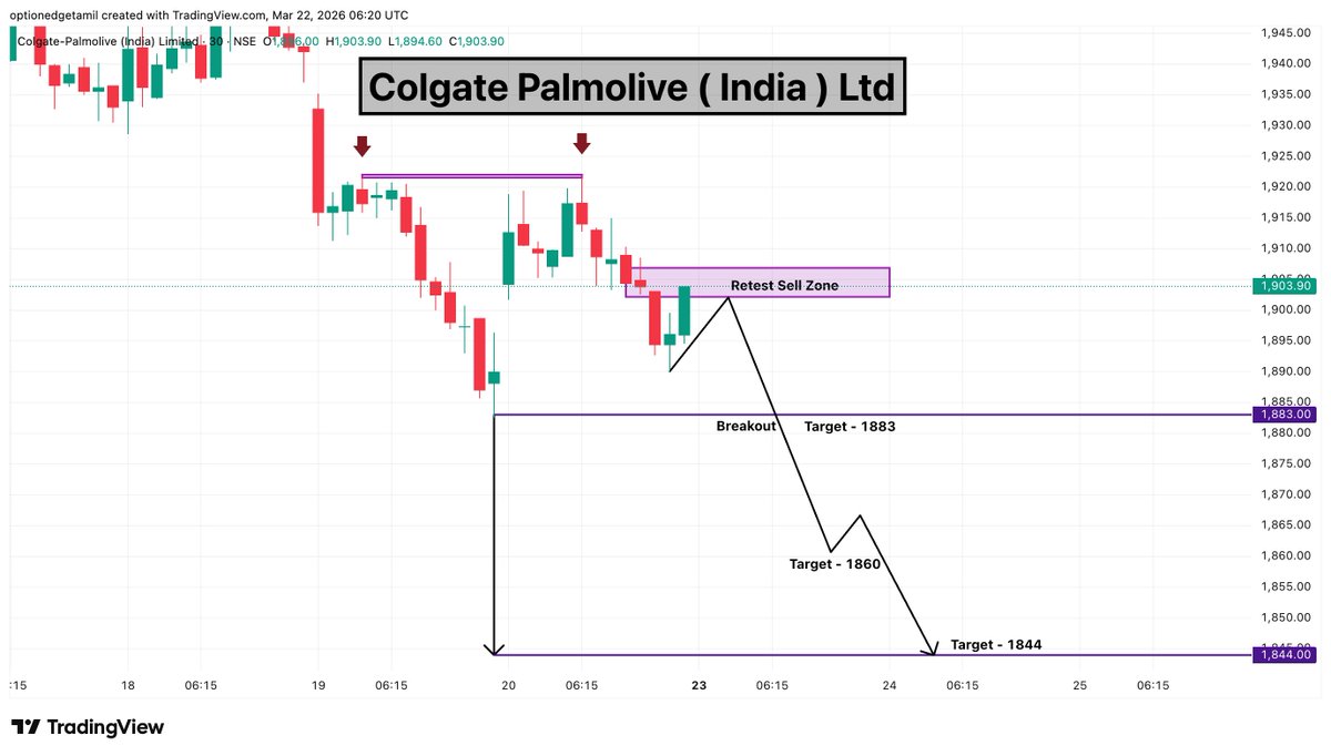 Optionedgetamil's tweet photo. COLPAL 🧴📉
FMCG showing weakness after breakdown.
📍 Sell Zone: 1900–1915
🎯 Targets: 1883 → 1860 → 1844
#COLPAL #Colgate #FMCG #FMCGStocks #NiftyFMCG #StockMarket #NSE https://t.co/6gKRA47yYZ