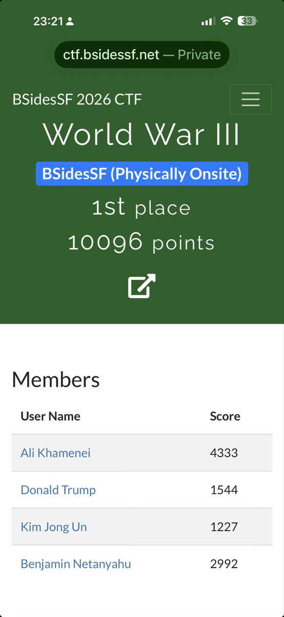mrjhnsn's tweet photo. LMAO @ the @BSidesSFCTF leaders.
#bsidessf https://t.co/Y9bThDGmOn