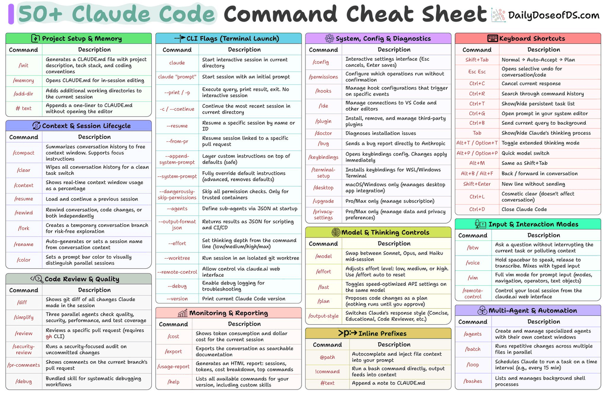 _avichawla's tweet photo. Claude code command cheat sheet: https://t.co/IP6OCZ7Xb7