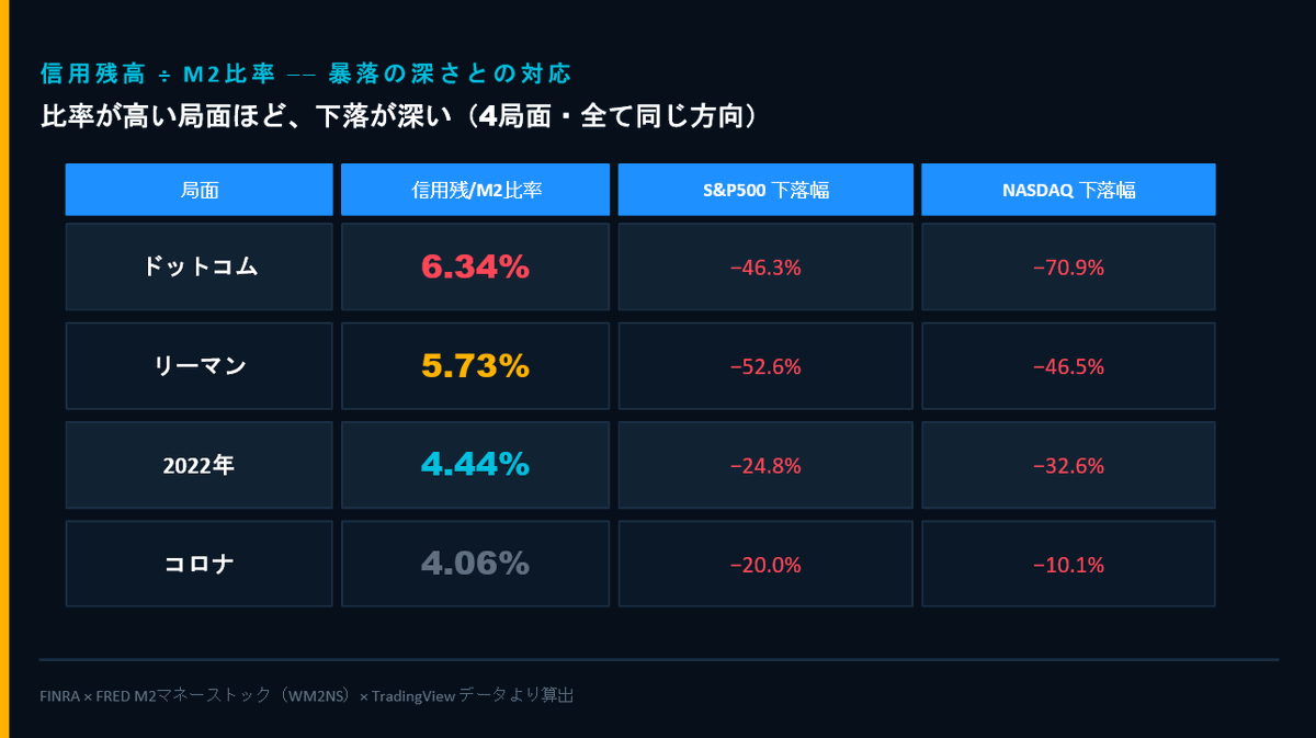 Hardvxerick's tweet photo. 過去のデータ：信用残高 ÷M2 比率が高いほど株式暴落は深い。
ドットコム：6.34% → NASDAQ -70.9%
リーマン：5.73% → -46.5%
2022 年：4.44% → -32.6%
コロナ：4.06% → -10.1%
現在 5.58% で、S&amp;P500 約 - 42%、NASDAQ 約 - 50% の下落が予測され、2022 年を超える調整が迫る。 https://t.co/qnocQfI88Y