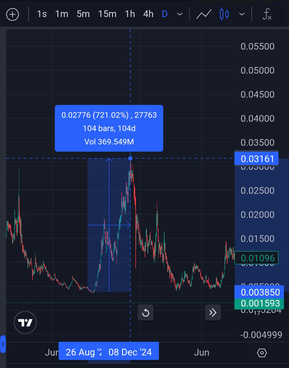 You didn't take any profits? On this move? 7x from the bottom? Dinero in Casino, "Either you're in own it or You're too dumb to work here." Come on mann, Lil Boosie Voice. $HEX $PLS $Pulsechain 
#Crypto #Defi