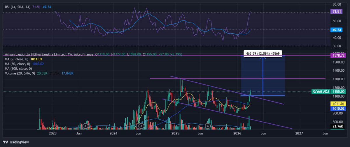 NepseStock's tweet photo. Let's watch #AVYAN from here. Stop loss would be below this recent weekly candle. T1-1300, T2-1580 https://t.co/7YKhvr8K7h