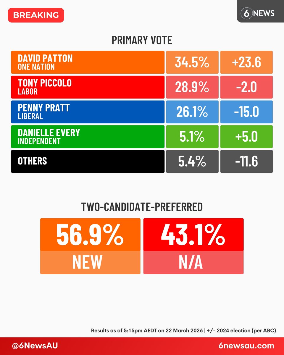6 News Australia tweet media