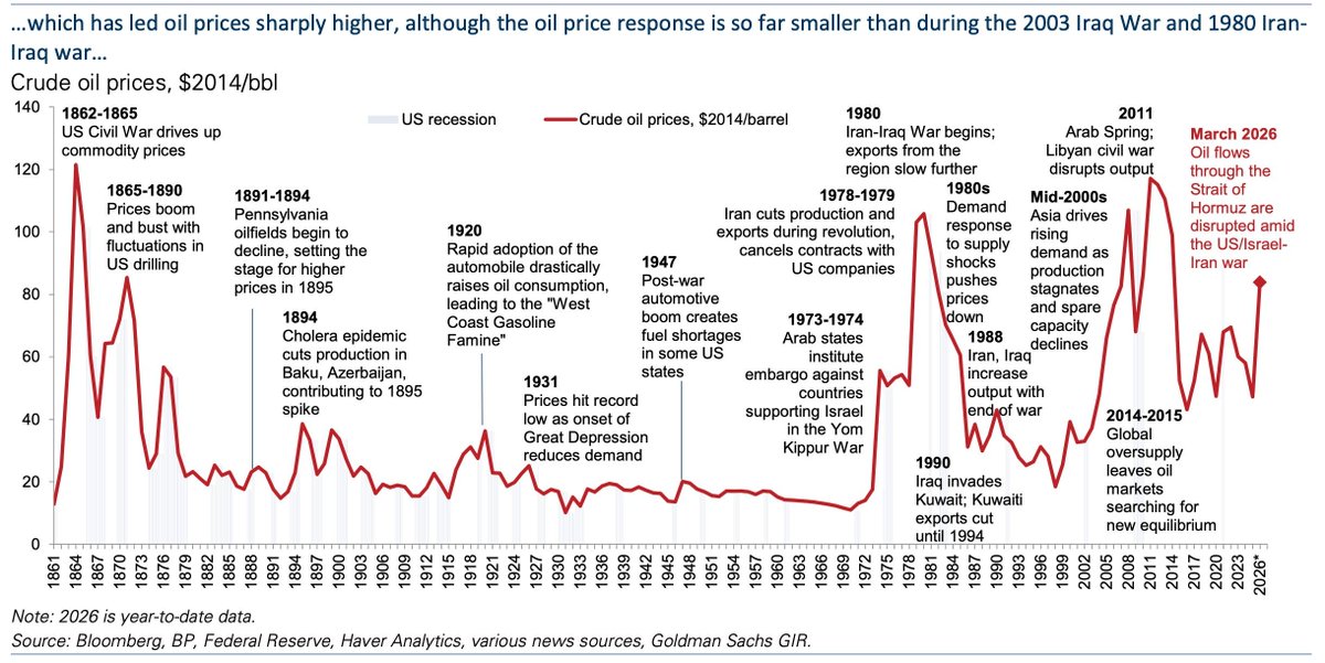 Big spike in crude prices during the Civil War.

$oil