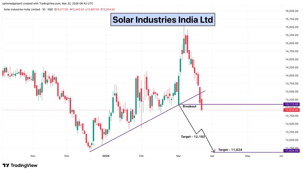 Optionedgetamil's tweet image. Solar Industries 🔻⚡

Trendline breakdown confirmed with strong rejection.
📍 Breakdown Level: 13,112
🎯 Targets: 12,192 → 11,624

#SolarIndustries #DefenceStocks #Explosives #CapitalGoods #MakeInIndia #StockMarket #NSE