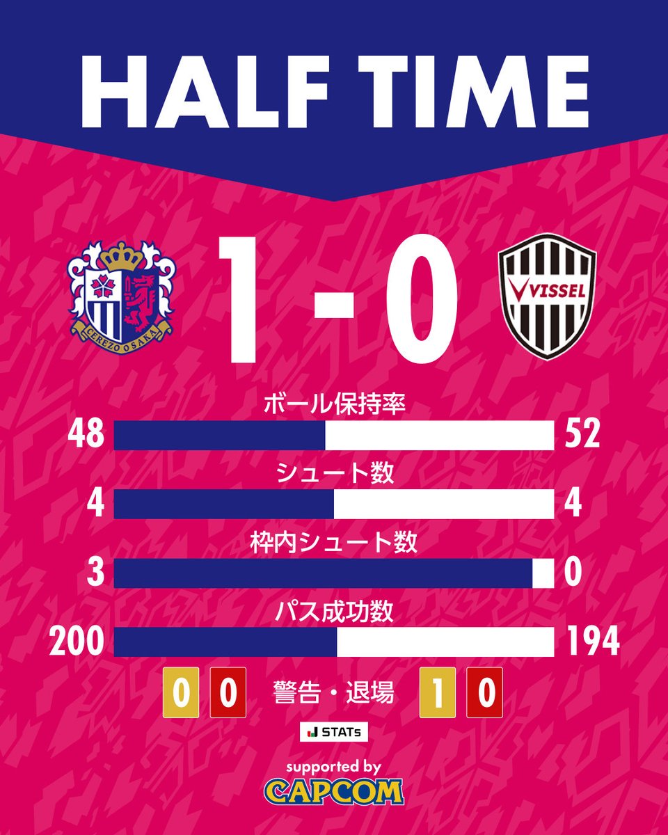 🌸前半終了🌸 🏆明治安田J1百年構想リーグ 第8節 #セレッソ大阪 1-0