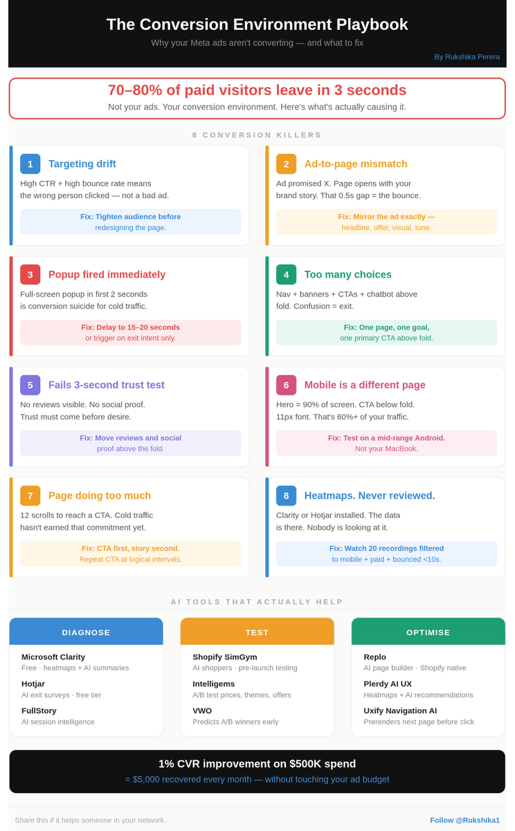 Rukshika1's tweet photo. 10 years in DTC. Brands at every stage, every size. The complaint is always the same.

"Meta isn't delivering."

But 70–80% of visitors are gone within 3 seconds of landing.

That's not a Meta problem.
That's your conversion environment.

8 reasons, and the fix 👇 https://t.co/A4xd32gGDS