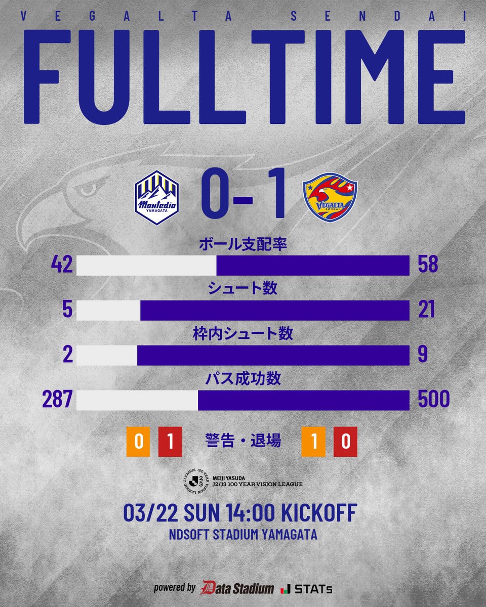 ベガルタ仙台【公式】 tweet media