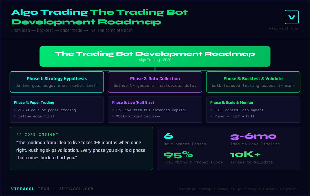 viprasol's tweet photo. The Trading Bot Development Roadmap: Zero to Live

From idea → backtest → paper trade → live. The complete path.

#TradingRoadmap #BotDev #AlgoTrading #Viprasol #viprasol https://t.co/fjGZl4Up3Q