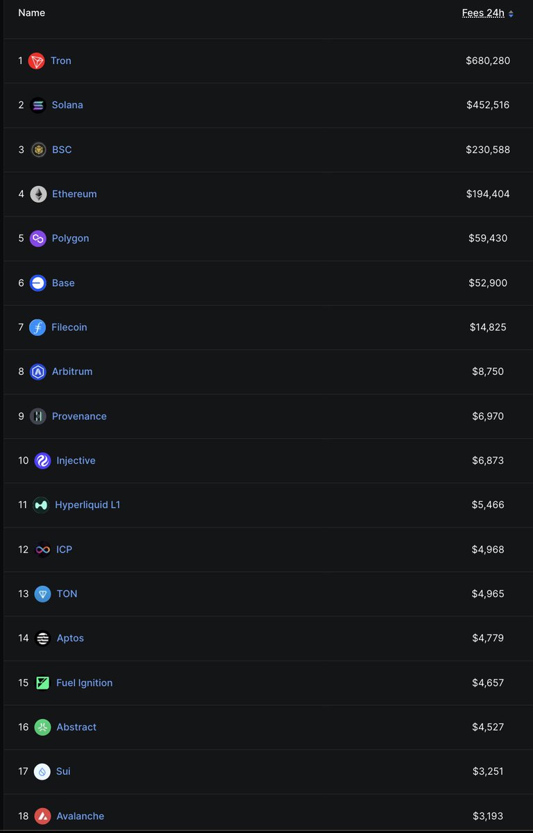 AveryChing's tweet photo. #14 in txn fees burned in just a few days after 10x'ing gas! Looking forward to further growth with new products &amp; markets with @DecibelTrade &amp; @shelbyserves mainnet. https://t.co/osS9aVP1jF