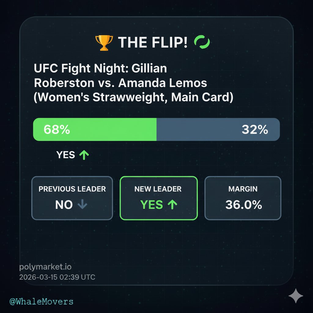 WhaleMovers's tweet image. UFC Fight Night: Gillian Robertson vs. Amanda Lemos (Women's Strawweight, Main Card)

Robertson just became the favorite.
Amanda Lemos → Robertson
Now: 68% / 32%

Does the market have this right?

#UFCVegas114 #Lemos #Robertson